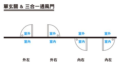 開門方向